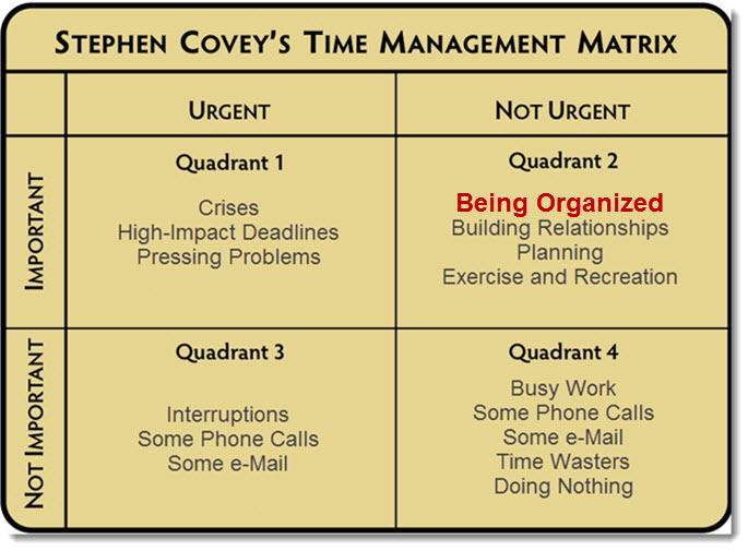Stephen Covey Time Management Matrix Residential and Commercial