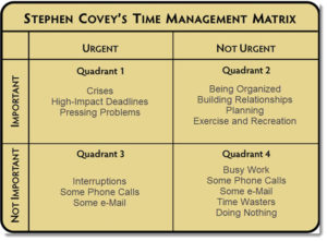 Stephen Covey - Time Management Matrix