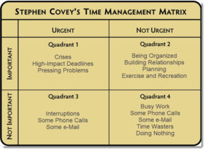 Stephen Covey - Time Management Matrix